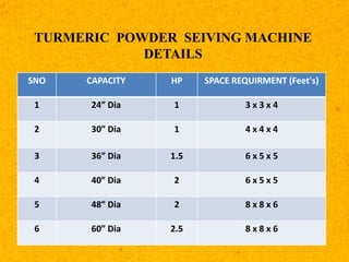 SNO CAPACITY HP SPACE REQUIRMENT (Feet's)
1 24” Dia 1 3 x 3 x 4
2 30” Dia 1 4 x 4 x 4
3 36” Dia 1.5 6 x 5 x 5
4 40” Dia 2 6 x 5 x 5
5 48” Dia 2 8 x 8 x 6
6 60” Dia 2.5 8 x 8 x 6
TURMERIC POWDER SEIVING MACHINE
DETAILS
 