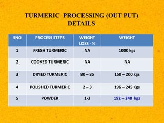 SNO PROCESS STEPS WEIGHT
LOSS - %
WEIGHT
1 FRESH TURMERIC NA 1000 kgs
2 COOKED TURMERIC NA NA
3 DRYED TURMERIC 80 – 85 150 – 200 kgs
4 POLISHED TURMERIC 2 – 3 196 – 245 Kgs
5 POWDER 1-3 192 – 240 kgs
TURMERIC PROCESSING (OUT PUT)
DETAILS
 