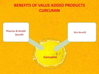 BENEFITS OF VALUE ADDED PRODUCTS
CURCUMIN
Pharma & Health
Benefit
Skin Benefit
Curcumin
 