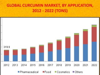 GLOBAL CURCUMIN MARKET, BY APPLICATION,
2012 - 2022 (TONS)
 