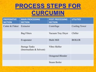 PREPERATIVE
SECTION
MAIN PROCESSING
SECTION
POST PROCESSING
SECTION
UTILITIES
Cutter & Flaker Extractor Centrifuge Cooling Tower
Bag Filters Vacuum Tray Dryer Chiller
Evaporator Multi Mill BOILER
Storage Tanks
(Intermediate & Solvent)
Vibro Shifter
Octagonal Blender
Steam Boiler
 