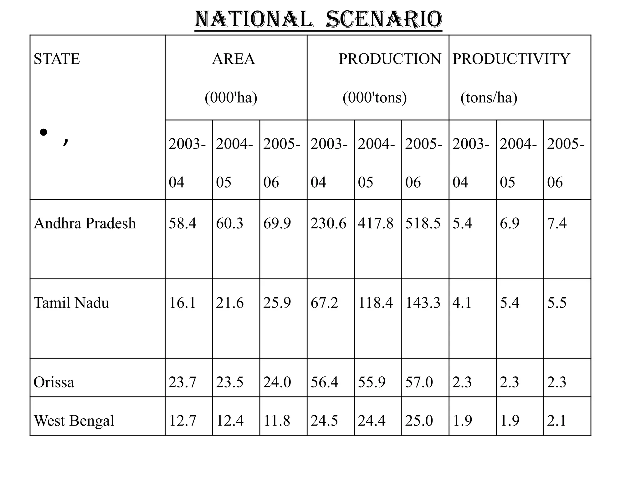 National scenario
STATE AREA
(000'ha)
PRODUCTION
(000'tons)
PRODUCTIVITY
(tons/ha)
2003-
04
2004-
05
2005-
06
2003-
04
2004-
05
2005-
06
2003-
04
2004-
05
2005-
06
Andhra Pradesh 58.4 60.3 69.9 230.6 417.8 518.5 5.4 6.9 7.4
Tamil Nadu 16.1 21.6 25.9 67.2 118.4 143.3 4.1 5.4 5.5
Orissa 23.7 23.5 24.0 56.4 55.9 57.0 2.3 2.3 2.3
West Bengal 12.7 12.4 11.8 24.5 24.4 25.0 1.9 1.9 2.1
• ,
 