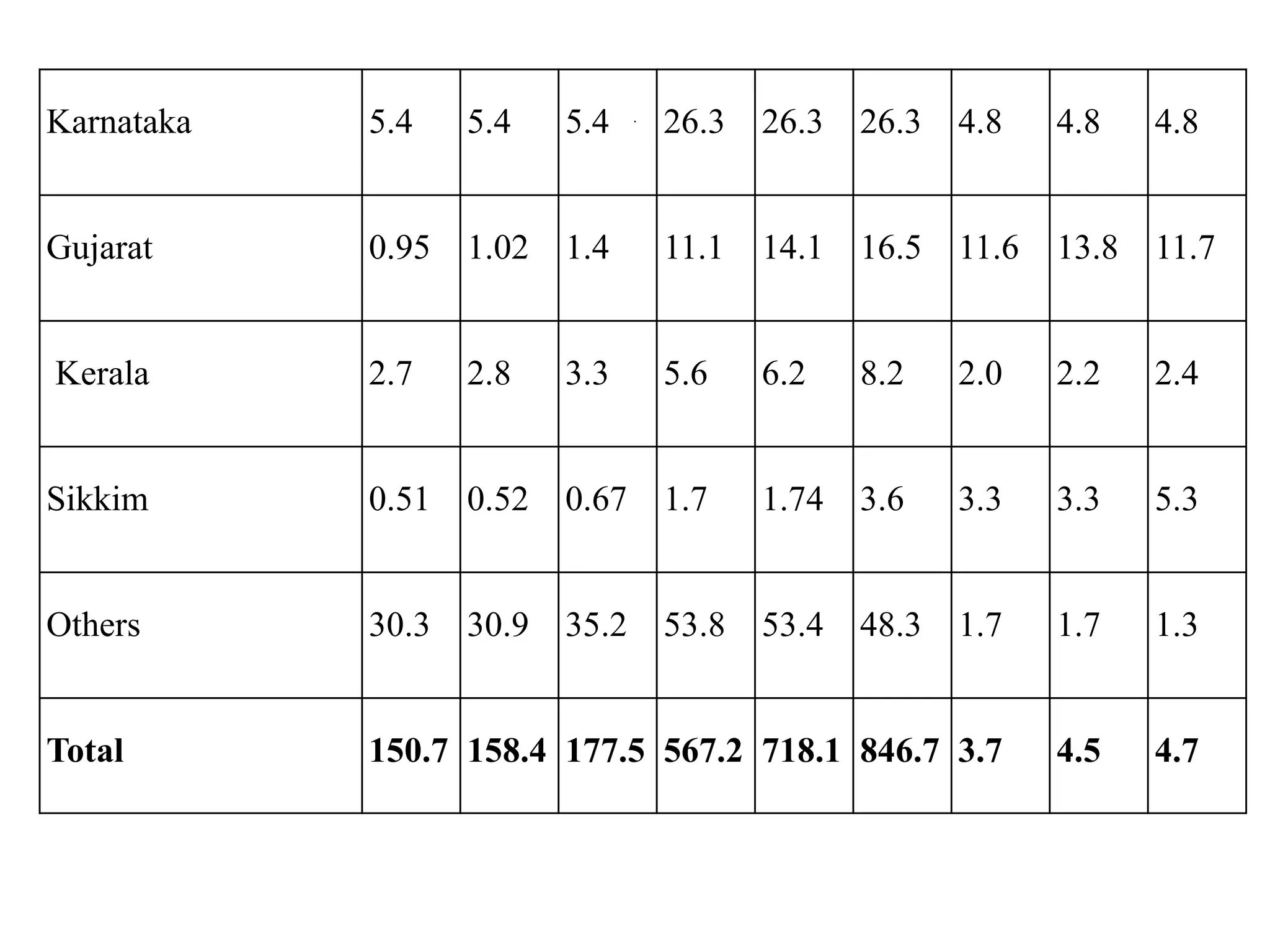 .
Karnataka 5.4 5.4 5.4 26.3 26.3 26.3 4.8 4.8 4.8
Gujarat 0.95 1.02 1.4 11.1 14.1 16.5 11.6 13.8 11.7
Kerala 2.7 2.8 3.3 5.6 6.2 8.2 2.0 2.2 2.4
Sikkim 0.51 0.52 0.67 1.7 1.74 3.6 3.3 3.3 5.3
Others 30.3 30.9 35.2 53.8 53.4 48.3 1.7 1.7 1.3
Total 150.7 158.4 177.5 567.2 718.1 846.7 3.7 4.5 4.7
 