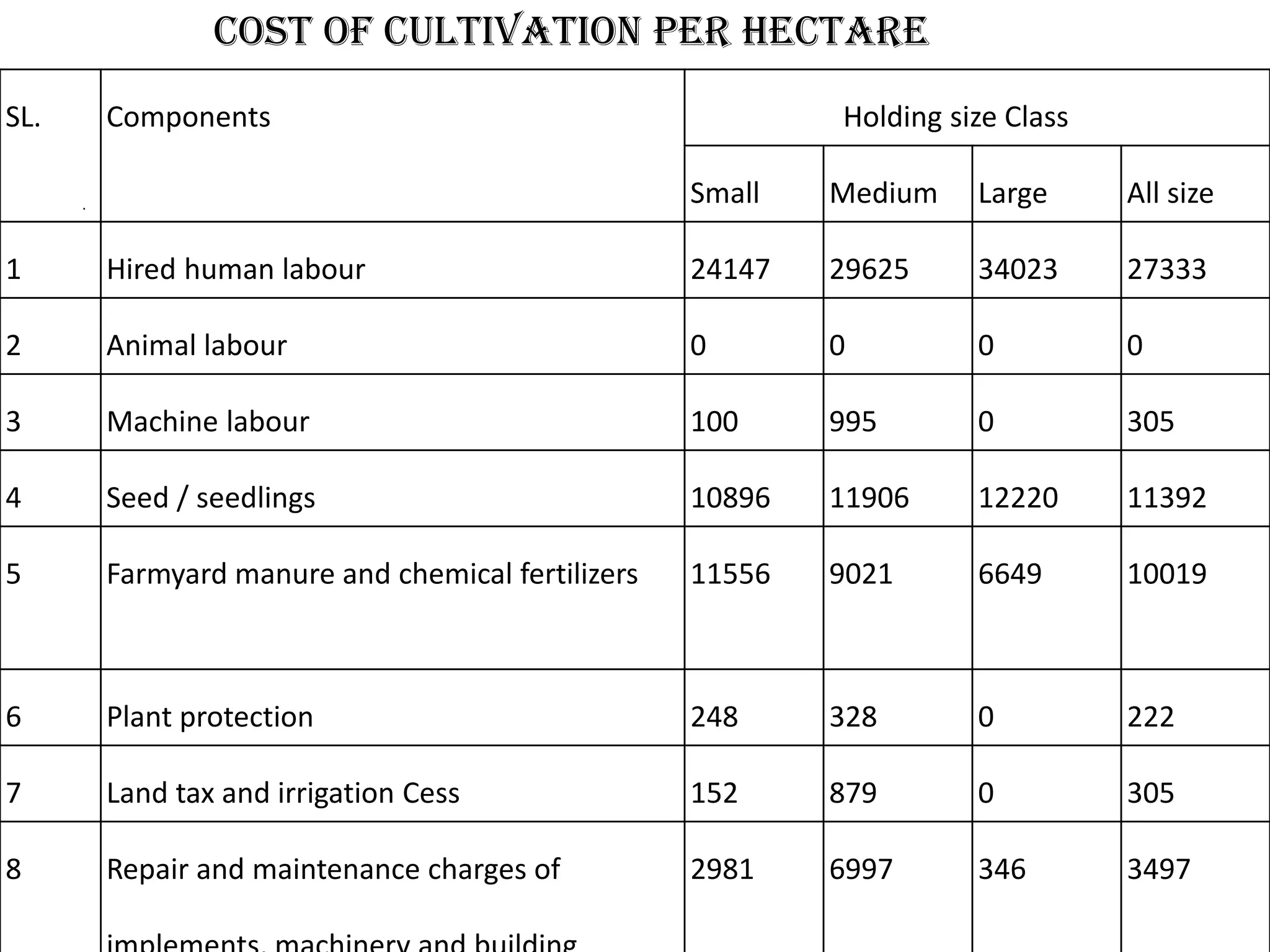 COST OF CULTIVATION per hectare
.
SL. Components Holding size Class
Small Medium Large All size
1 Hired human labour 24147 29625 34023 27333
2 Animal labour 0 0 0 0
3 Machine labour 100 995 0 305
4 Seed / seedlings 10896 11906 12220 11392
5 Farmyard manure and chemical fertilizers 11556 9021 6649 10019
6 Plant protection 248 328 0 222
7 Land tax and irrigation Cess 152 879 0 305
8 Repair and maintenance charges of 2981 6997 346 3497
 