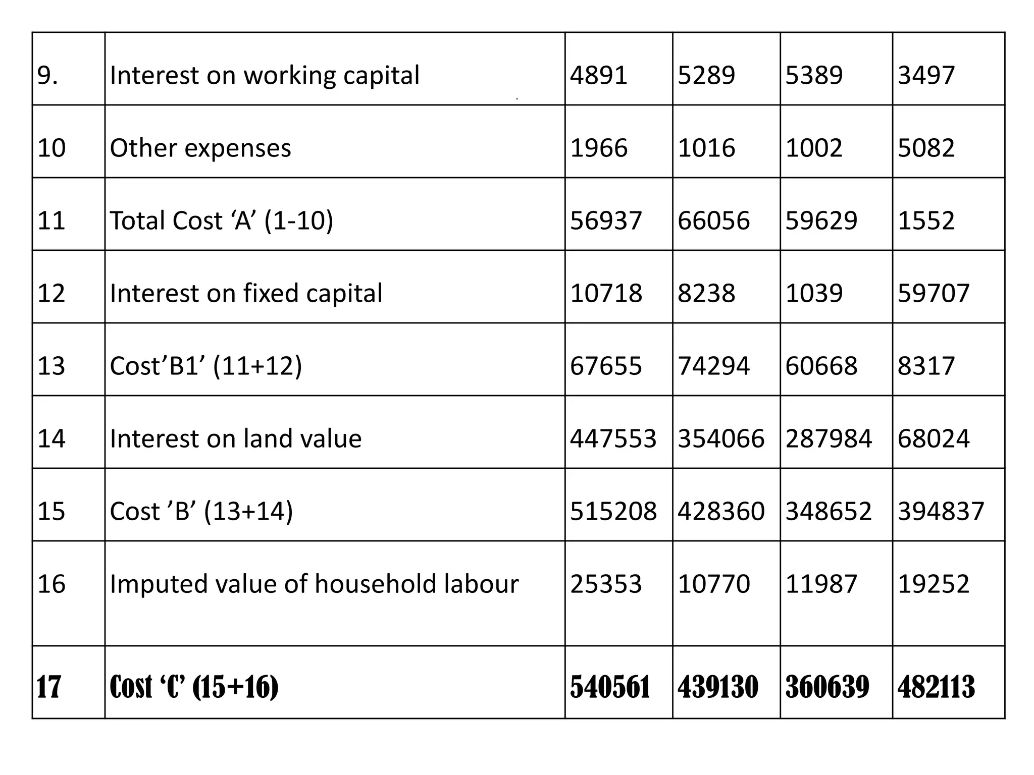 .
9. Interest on working capital 4891 5289 5389 3497
10 Other expenses 1966 1016 1002 5082
11 Total Cost ‘A’ (1-10) 56937 66056 59629 1552
12 Interest on fixed capital 10718 8238 1039 59707
13 Cost’B1’ (11+12) 67655 74294 60668 8317
14 Interest on land value 447553 354066 287984 68024
15 Cost ’B’ (13+14) 515208 428360 348652 394837
16 Imputed value of household labour 25353 10770 11987 19252
17 Cost ‘C’ (15+16) 540561 439130 360639 482113
 