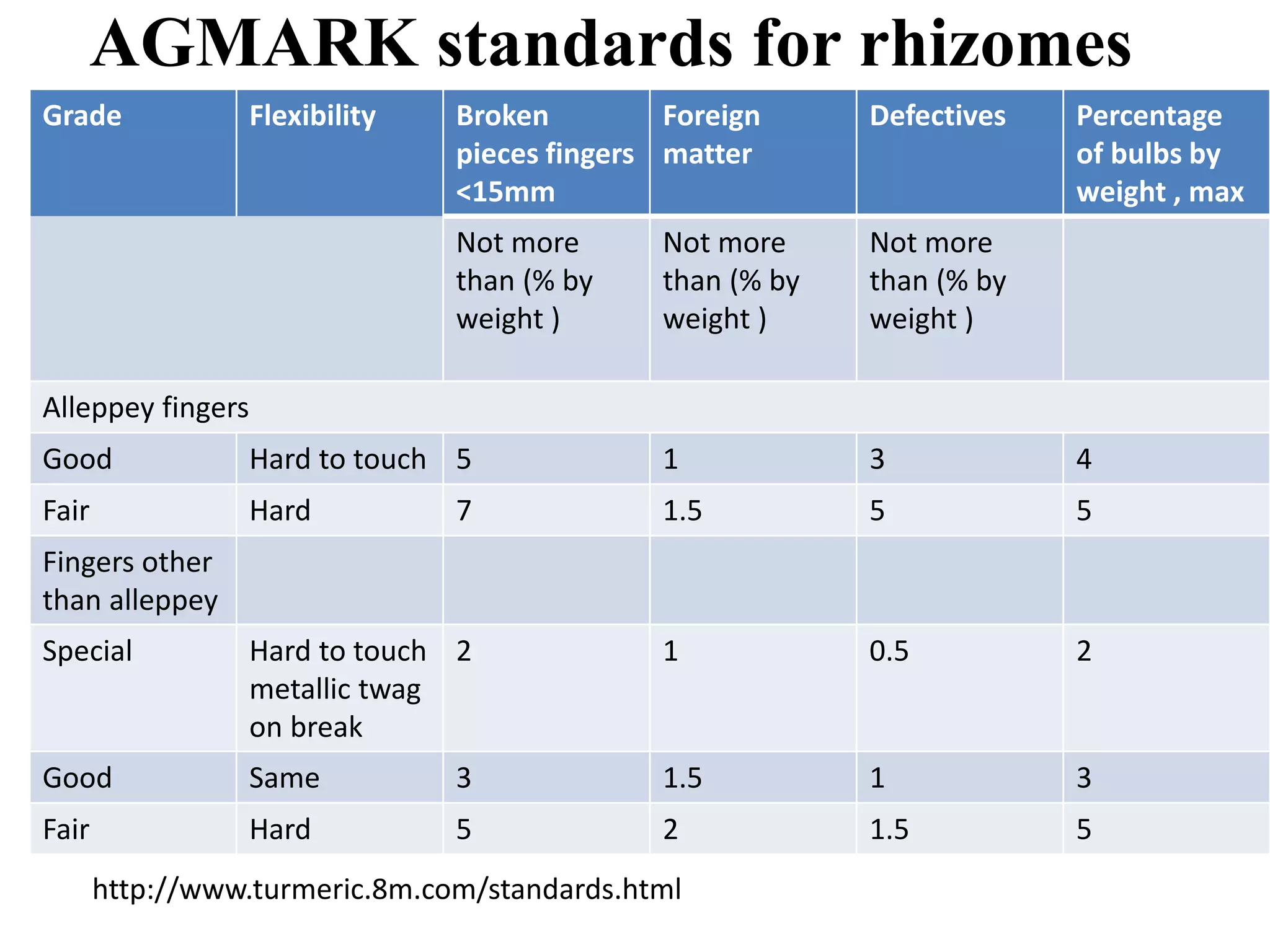 AGMARK standards for rhizomes
Grade Flexibility Broken
pieces fingers
<15mm
Foreign
matter
Defectives Percentage
of bulbs by
weight , max
Not more
than (% by
weight )
Not more
than (% by
weight )
Not more
than (% by
weight )
Alleppey fingers
Good Hard to touch 5 1 3 4
Fair Hard 7 1.5 5 5
Fingers other
than alleppey
Special Hard to touch
metallic twag
on break
2 1 0.5 2
Good Same 3 1.5 1 3
Fair Hard 5 2 1.5 5
http://www.turmeric.8m.com/standards.html
 