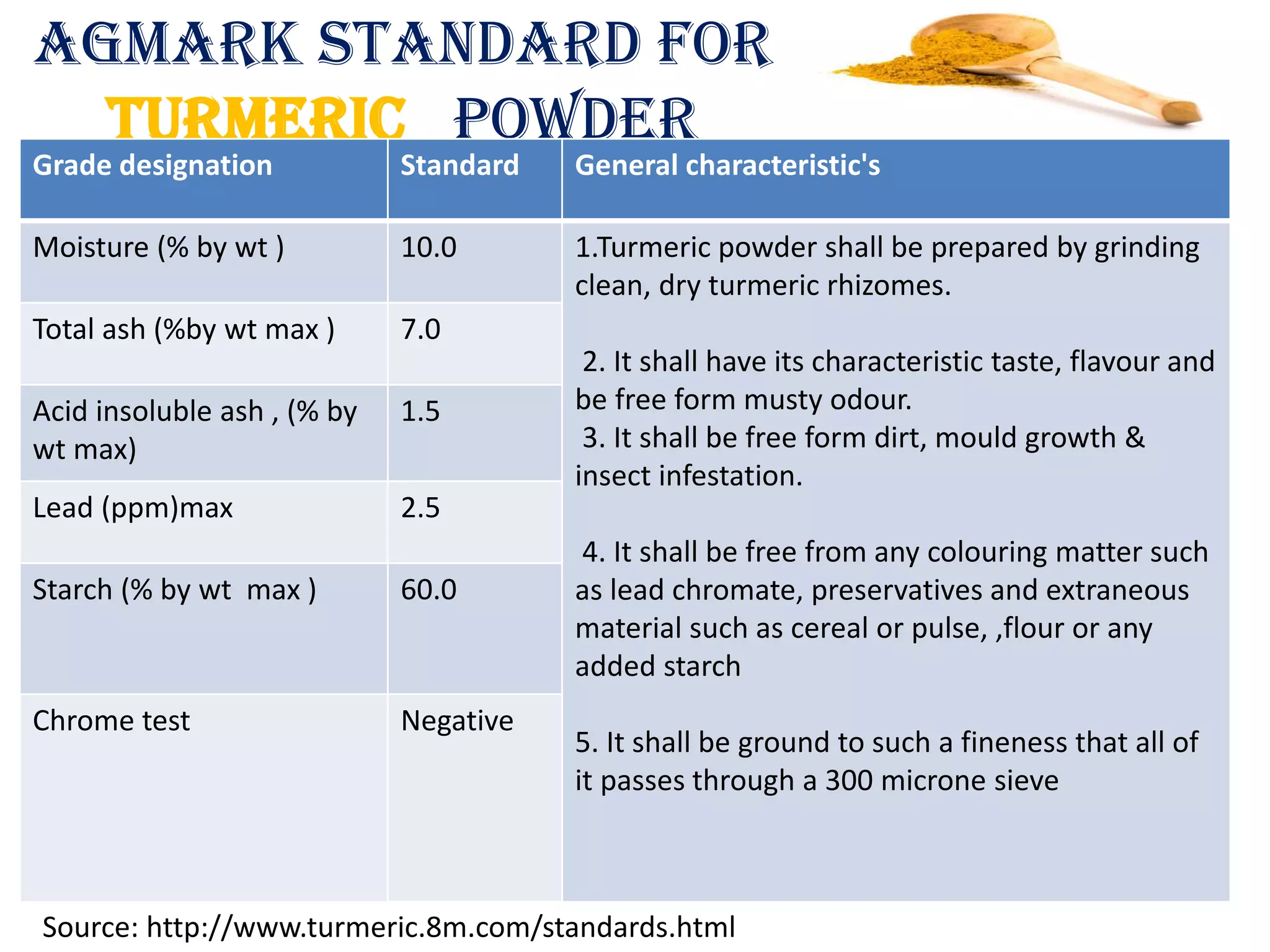 Agmark standard for
turmeriC powder
Grade designation Standard General characteristic's
Moisture (% by wt ) 10.0 1.Turmeric powder shall be prepared by grinding
clean, dry turmeric rhizomes.
2. It shall have its characteristic taste, flavour and
be free form musty odour.
3. It shall be free form dirt, mould growth &
insect infestation.
4. It shall be free from any colouring matter such
as lead chromate, preservatives and extraneous
material such as cereal or pulse, ,flour or any
added starch
5. It shall be ground to such a fineness that all of
it passes through a 300 microne sieve
Total ash (%by wt max ) 7.0
Acid insoluble ash , (% by
wt max)
1.5
Lead (ppm)max 2.5
Starch (% by wt max ) 60.0
Chrome test Negative
Source: http://www.turmeric.8m.com/standards.html
 