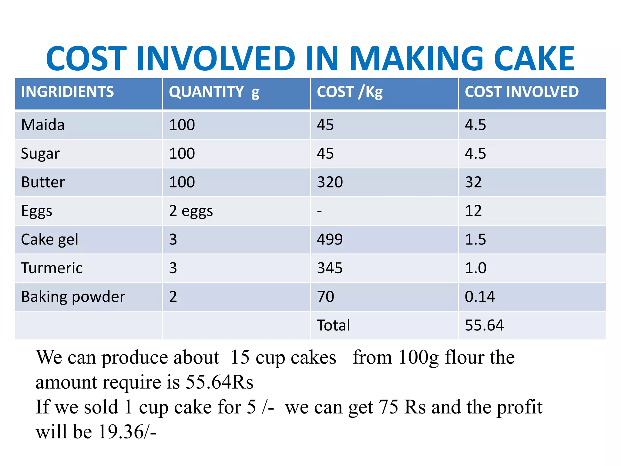 COST INVOLVED IN MAKING CAKE
INGRIDIENTS QUANTITY g COST /Kg COST INVOLVED
Maida 100 45 4.5
Sugar 100 45 4.5
Butter 100 320 32
Eggs 2 eggs - 12
Cake gel 3 499 1.5
Turmeric 3 345 1.0
Baking powder 2 70 0.14
Total 55.64
We can produce about 15 cup cakes from 100g flour the
amount require is 55.64Rs
If we sold 1 cup cake for 5 /- we can get 75 Rs and the profit
will be 19.36/-
 