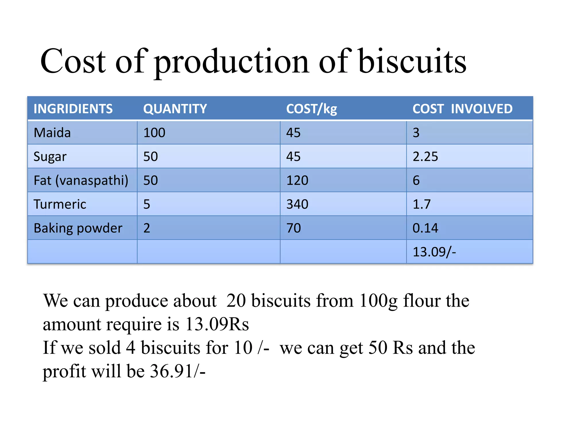 Cost of production of biscuits
INGRIDIENTS QUANTITY COST/kg COST INVOLVED
Maida 100 45 3
Sugar 50 45 2.25
Fat (vanaspathi) 50 120 6
Turmeric 5 340 1.7
Baking powder 2 70 0.14
13.09/-
We can produce about 20 biscuits from 100g flour the
amount require is 13.09Rs
If we sold 4 biscuits for 10 /- we can get 50 Rs and the
profit will be 36.91/-
 