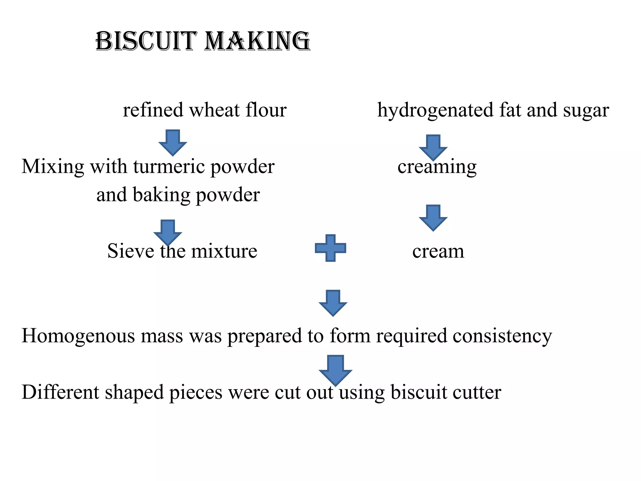 BISCUIT MAKING
refined wheat flour hydrogenated fat and sugar
Mixing with turmeric powder creaming
and baking powder
Sieve the mixture cream
Homogenous mass was prepared to form required consistency
Different shaped pieces were cut out using biscuit cutter
 