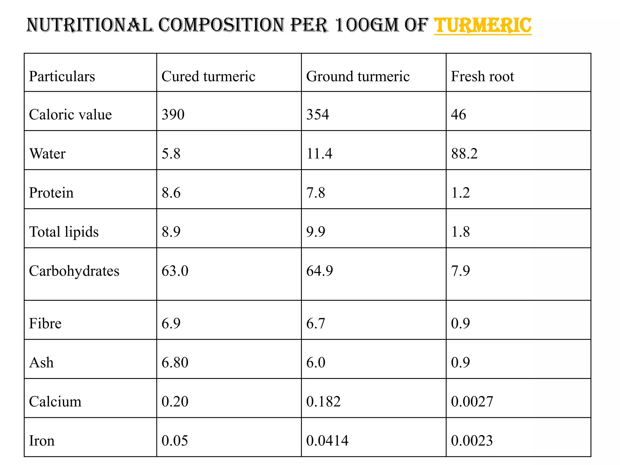 NUTRITIONAL COMPOSITION PER 100gm OF TURMERIC
Particulars Cured turmeric Ground turmeric Fresh root
Caloric value 390 354 46
Water 5.8 11.4 88.2
Protein 8.6 7.8 1.2
Total lipids 8.9 9.9 1.8
Carbohydrates 63.0 64.9 7.9
Fibre 6.9 6.7 0.9
Ash 6.80 6.0 0.9
Calcium 0.20 0.182 0.0027
Iron 0.05 0.0414 0.0023
 