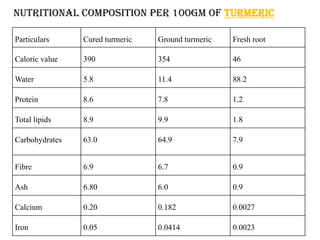 Turmeric Rda Chart Turmeric processing and importance in bakery products | PDF