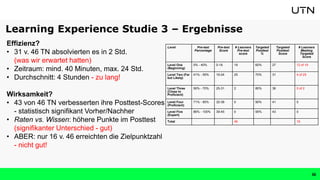 Effizienz?
• 31 v. 46 TN absolvierten es in 2 Std.
(was wir erwartet hatten)
• Zeitraum: mind. 40 Minuten, max. 24 Std.
• Durchschnitt: 4 Stunden - zu lang!
Wirksamkeit?
• 43 von 46 TN verbesserten ihre Posttest-Scores
- statistisch signifikant Vorher/Nachher
• Raten vs. Wissen: höhere Punkte im Posttest
(signifikanter Unterschied - gut)
• ABER: nur 16 v. 46 erreichten die Zielpunktzahl
- nicht gut!
Level Pre-test
Percentage
Pre-test
Score
# Learners
Pre-test
score
Targeted
Posttest
%
Targeted
Posttest
Score
# Learners
Meeting
Targeted
Score
Level One
(Beginning)
0% - 40% 0-18 19 60% 27 12 of 19
Level Two (Far
but Likely)
41% - 55% 19-24 25 70% 31 4 of 25
Level Three
(Close to
Proficient)
56% - 70% 25-31 2 80% 36 0 of 2
Level Four
(Proficient)
71% - 85% 32-38 0 90% 41 0
Level Five
(Expert)
86% - 100% 39-45 0 95% 43 0
Total 46 16
Learning Experience Studie 3 – Ergebnisse
36
 