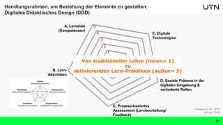 D. Soziale Präsenz in der
digitalen Umgebung &
veränderte Rollen
B. Lern-
Aktivitäten
A. Lernziele
(Kompetenzen)
E. Digitale
Technologien
C. Prozess-basiertes
Assessment (Lernbeurteilung/
Feedback)
1
2
3
4
5
Von traditioneller Lehre (innen= 1)
zu
aktivierenden Lern-Praktiken (außen= 5)
Handlungsrahmen, um Beziehung der Elemente zu gestalten:
Digitales Didaktisches Design (DDD)
Howland et al., 2012
Jahnke, 2015
23
 