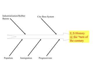 U.S History @ the “turn of the century Industrialization/Robber Barons City Boss System Populism Immigration Progressivism 