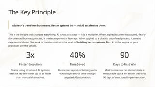 The Key Principle
AI doesn't transform businesses. Better systems do — and AI accelerates them.
This is the insight that changes everything. AI is not a strategy — it is a multiplier. When applied to a well-structured, clearly
documented business process, it creates exponential leverage. When applied to a chaotic, undefined process, it creates
exponential chaos. The work of transformation is the work of building better systems first. AI is the engine — your
processes are the vehicle.
3x
Faster Execution
Teams using structured AI systems
execute key workflows up to 3x faster
than manual alternatives.
40%
Time Saved
Businesses report reclaiming up to
40% of operational time through
targeted AI automation.
90
Days to First Win
Most businesses can demonstrate a
measurable quick win within their first
90 days of structured implementation.
 