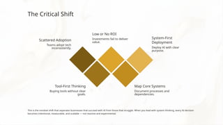The Critical Shift
Tool-First Thinking
Buying tools without clear
goals.
Scattered Adoption
Teams adopt tech
inconsistently.
Low or No ROI
Investments fail to deliver
value.
Map Core Systems
Document processes and
dependencies.
System-First
Deployment
Deploy AI with clear
purpose.
This is the mindset shift that separates businesses that succeed with AI from those that struggle. When you lead with system thinking, every AI decision
becomes intentional, measurable, and scalable — not reactive and experimental.
 