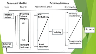 Internal
factors
External
Factors
Declining
Sales or
margins
Imminent
bankruptcy
Low
High
Cost
Reduction
Asset
reduction
Stability
Efficiency
maintenance
Entrepreneurial
reconfiguration
Recovery
Cause Severity Retrenchment phase Recovery phase
Turnaround Situation Turnaround response
 