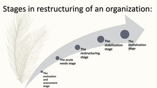The
evaluation
and
assessment
stage
The acute
needs stage
The
restructuring
stage
The
stabilization
stage
The
revitalization
stage
Stages in restructuring of an organization:
 