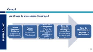 Como?

              As 5 Fases de um processo Turnaround
TURNAROUND




                                                  Fase de
                                                 Emergência          Fase de
                 Fase de          Fase de                           Mudança          Fase de
                Gestão da         Análise         (Plano de        Estratégica     Monitorização
                Mudança                        acção de curto-    (Planeamento
                               (Indicadores/       prazo e                          Regresso à
               (Liderança e                                        Estratégico e
                                Viabilidade)    Concepção do                       Normalidade
              Sobrevivência)                                      Implementaçã
                                                    plano               o)
                                               reestruturação )




                                                                                                   11
                                                                                              11
 