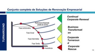 Conjunto completo de Soluções de Renovação Empresarial

                                                                          Continual
                                                                          Corporate Renewal
                                              Performance Esperada
TURNAROUND




                                                  (média do sector)

                     Fase embrionária
                                                                          Business
                                                                          Transformati
                               Fase Inicial                               on

                                                                          Corporate
                                 Fase Intermédia
                                                                          Turnaroun
                                        Fase Tardia                       d
                                                                          Corporate
                                                            Insolvência
                                                                          Rescue              12
 