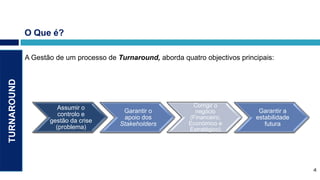 O Que é?

             A Gestão de um processo de Turnaround, aborda quatro objectivos principais:
TURNAROUND




                       Assumir o                               Corrigir o
                                          Garantir o            negócio            Garantir a
                       controlo e
                                          apoio dos           (Financeiro,        estabilidade
                    gestão da crise                           Económico e
                                         Stakeholders                                futura
                      (problema)                              Estratégico)




                                                                                                     4
                                                                                                 4
 
