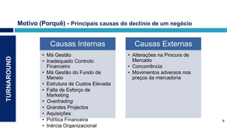 Motivo (Porquê) - Principais causas do declínio de um negócio


                        Causas Internas                Causas Externas
                     • Má Gestão                     • Alterações na Procura de
TURNAROUND




                     • Inadequado Controlo             Mercado
                       Financeiro                    • Concorrência
                     • Má Gestão do Fundo de         • Movimentos adversos nos
                       Maneio                          preços da mercadoria
                     • Estrutura de Custos Elevada
                     • Falta de Esforço de
                       Marketing
                     • Overtrading
                     • Grandes Projectos
                     • Aquisições
                     • Política Financeira                                        6
                     • Inércia Organizacional
 