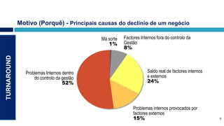 Motivo (Porquê) - Principais causas do declínio de um negócio

                                            Má sorte   Factores Internos fora do controlo da
                                               1%      Gestão
                                                       8%
TURNAROUND




                Problemas Internos dentro                          Saldo real de factores internos
                    do controlo da gestão                          e externos
                                   52%                             24%




                                                            Problemas internos provocados por
                                                            factores externos
                                                            15%                                      7
 