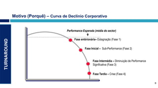 Motivo (Porquê) – Curva de Declínio Corporativo


                                        Performance Esperada (média do sector)

                                             Fase embrionária– Estagnação (Fase 1)
TURNAROUND




                                                     Fase Inicial – Sub-Performance (Fase 2)



                                                            Fase Intermédia – Diminuição de Performance
                                                            Significativa (Fase 3)


                                                            Fase Tardia – Crise (Fase 4)

                                                                                                          8
 
