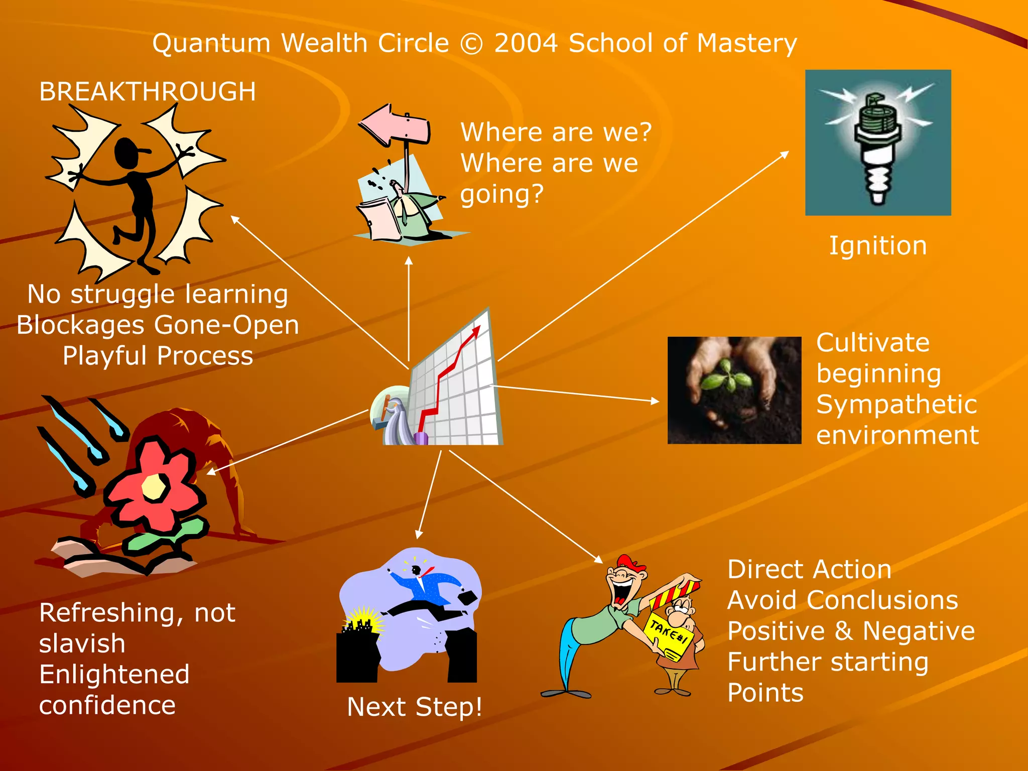 Quantum Wealth Circle © 2004 School of Mastery
 BREAKTHROUGH
                                Where are we?
                                Where are we
                                going?

                                                           Ignition
 No struggle learning
Blockages Gone-Open
                                                           Cultivate
   Playful Process
                                                           beginning
                                                           Sympathetic
                                                           environment




                                                  Direct Action
 Refreshing, not                                  Avoid Conclusions
 slavish                                          Positive & Negative
 Enlightened                                      Further starting
 confidence                                       Points
                        Next Step!
 