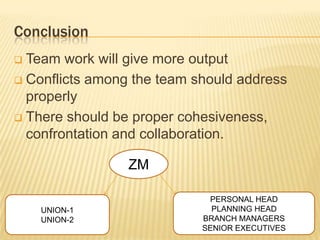Conclusion
 Team work will give more output
 Conflicts among the team should address
properly
 There should be proper cohesiveness,
confrontation and collaboration.
ZM
UNION-1
UNION-2
PERSONAL HEAD
PLANNING HEAD
BRANCH MANAGERS
SENIOR EXECUTIVES
 