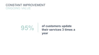 of customers update
their services 3 times a
year
95%
CONSTANT IMPROVEMENT
ONGOING VALUE
 