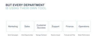 BUT EVERY DEPARTMENT
IS USING THEIR OWN TOOL
Marketing Sales
Customer
Success
Support Finance Operations
Send Campaigns Work Opportunities Manage Outreach Resolve Issues Forecast and Plan Share Performance
 