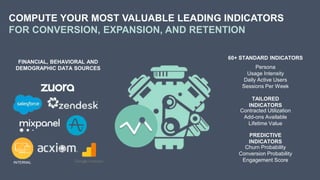 COMPUTE YOUR MOST VALUABLE LEADING INDICATORS
FOR CONVERSION, EXPANSION, AND RETENTION
FINANCIAL, BEHAVIORAL AND
DEMOGRAPHIC DATA SOURCES
PREDICTIVE
INDICATORS
TAILORED
INDICATORS
60+ STANDARD INDICATORS
Persona
Usage Intensity
Daily Active Users
Sessions Per Week
Contracted Utilization
Add-ons Available
Lifetime Value
Churn Probability
Conversion Probability
Engagement ScoreINTERNAL
 