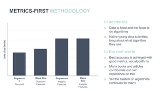METRICS-FIRST METHODOLOGY
Regressio
n
Standard
Features
Black Box
Standard
Features
Regression
Insights
Features
Black
Box
Insights
Features
Units(TopDecile)
In academia
o Data is fixed and the focus is
on algorithms
o Naïve young data scientists
brag about what algorithm
they use
In the real world
o Best accuracy is achieved with
good metrics, not algorithms
o Many books and articles
corroborate our own
experience on this
o Yet the fixation on algorithms
continues for many
 