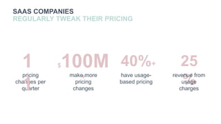 SAAS COMPANIES
REGULARLY TWEAK THEIR PRICING
pricing
changes per
quarter
1
1
$100M
+
40%+ 25
%make more
pricing
changes
have usage-
based pricing
revenue from
usage
charges
 