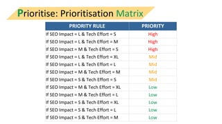 Prioritise: Prioritisation Matrix
PRIORITY RULE PRIORITY
If SEO Impact = L & Tech Effort = S High
If SEO Impact = L & Tech...