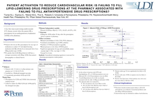 PATIENT ACTIVATION TO REDUCE CARDIOVASCULAR RISK: IS FAILING TO FILL LIPID-LOWERING DRUG PRESCRIPTIONS AT THE PHARMACY ASSOCIATED WITH FAILING TO FILL ANTIHYPERTENSIVE DRUG PRESCRIPTIONS?   1 Turner B.J.,  1 Eachus S.,  1 Weiner M.G.,  2 Fox S.,  3 Roberts C. 1 University of Pennsylvania, Philadelphia, PA;  2 Keystone/AmeriHealth Mercy Health Plan, Philadelphia, PA;  3 Pfizer Global Pharmaceuticals, New York, NY ,[object Object],[object Object],[object Object],[object Object],[object Object],[object Object],[object Object],[object Object],[object Object],Reference categories: *50<Age<70, **White Race, ***lowest quartile BP meds,  ‡ normal BP at last visit,  ‡ ‡ lower half of visit adherence,  † optimal LDL or < 30 points above target,  †   † 100% adherence to LLM scripts  Table 1  Selected Study Characteristics   ,[object Object],[object Object],[object Object],Age* >=70 18-50 Race** Non Black Number of HTN meds in regimen (quartile)*** 2 3 4 Most recent BP ‡ Stage 2 Stage 1 Related comorbidities Per comorbidity Adherence to visits  ‡ ‡ LLM filling  behavior  † † None Lowest tertile Middle tertile Highest tertile LDL Level  † >60 points above target >30 points above target Figure 1:  Adjusted Odds of Filling n AHM Prescription Above median A key first step in preventing cardiovascular (CV) disease occurs when the patient fills a prescription for an antihypertensive medication (AHM) at the pharmacy.  Background ,[object Object],[object Object],Hypotheses ,[object Object],[object Object],[object Object],[object Object],[object Object],[object Object],[object Object],[object Object],[object Object],[object Object],[object Object],[object Object],Methods Results ,[object Object],[object Object],[object Object],[object Object],[object Object],[object Object],Conclusions Clinical Implications Methods Characteristic Patients AHM Prescriptions Total 514 (100) 4,665 (100) Women (%) 379 (73.7) 3,714  (79.6) Black race (%) 437 (85.0) 4,133  (88.6) Related comorbidities (mean, SD) 1.28 (1.01) 1.22  (0.99) Unrelated comorbidities (mean, SD)  2.73 (2.09) 2.53 (2.01) Primary care visit adherence Below median Above median 149 (29.0) 365 (71.0) 1227  (26.3) 3438  (73.7) AHM Rxes per patient (mean) 16.3  (10.1) NA % AHMs filled NA 3,267 (70.0) LDL level (per NCEP Normal  High  Very High (<190) 228 (44.4) 257 (50.0)  29 (5.6) 1947 (41.7) 2523 (54.1)  195 (4.2) LLM Rxes per patient (mean, SD)  4.88 (4.12) NA % LLM filled  (mean, SD) 57.6 (38.1) NA Results 