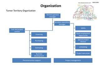 Organization
Cost and project
control
Terrotory operations
manager
Safety
Equal employment
opportunity
Special project
division
scheduling
Project executives
Financing
Purchasing
Estimating
Business
development
Territory general
manager
Project managementPreconstruction support
Turner Territory Organization
 