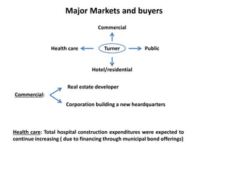Major Markets and buyers
Commercial
Turner Public
Hotel/residential
Health care
Commercial:
Real estate developer
Corporation building a new heardquarters
Health care: Total hospital construction expenditures were expected to
continue increasing ( due to financing through municipal bond offerings)
 