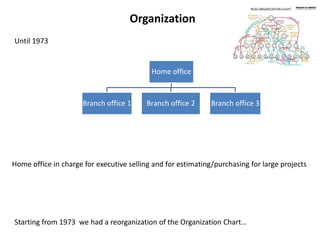 Organization
Until 1973
Home office
Branch office 1 Branch office 2 Branch office 3
Home office in charge for executive selling and for estimating/purchasing for large projects
Starting from 1973 we had a reorganization of the Organization Chart…
 