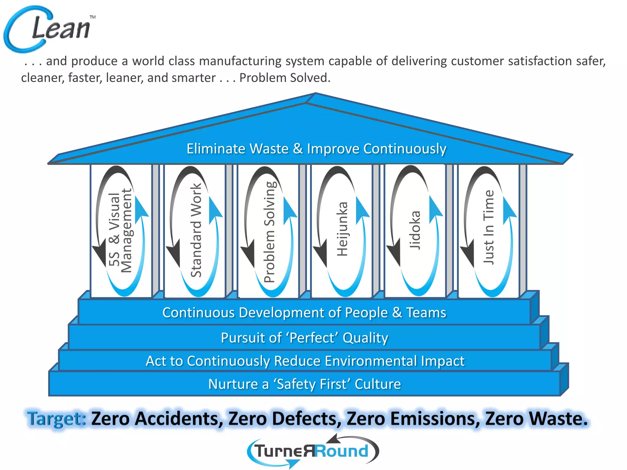 . . . and produce a world class manufacturing system capable of delivering customer satisfaction safer,
cleaner, faster, leaner, and smarter . . . Problem Solved.




                                   Eliminate Waste /& Improve Continuously
                                    Eliminate Waste Improve Continuously




                                                    Problem Solving
                                    Standard Work
               Management




                                                                                          Just In Time
                5S & Visual




                                                                      Heijunka



                                                                                 Jidoka
                                Continuous Development of People & Teams
                                          Pursuit of ‘Perfect’ Quality
                              Act to Continuously Reduce Environmental Impact
                                        Nurture a ‘Safety First’ Culture
 