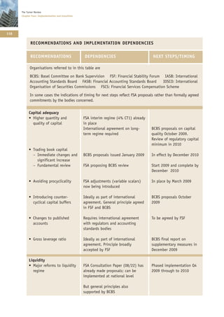 The Turner Review
      Chapter Four: Implementation and transition




118

             RECOMMENDATIONS AND IMPLEMENTATION DEPENDENCIES

             RECOMMENDATIONS                        DEPENDENCIES                          NEXT STEPS/TIMING

            Organisations referred to in this table are

            BCBS: Basel Committee on Bank Supervision FSF: Financial Stability Forum IASB: International
            Accounting Standards Board FASB: Financial Accounting Standards Board      IOSCO: International
            Organisation of Securities Commissions FSCS: Financial Services Compensation Scheme

            In some cases the indications of timing for next steps reflect FSA proposals rather than formally agreed
            commitments by the bodies concerned.


            Capital adequacy
            • Higher quantity and                   FSA interim regime (4% CT1) already
              quality of capital                    in place
                                                    International agreement on long-      BCBS proposals on capital
                                                    term regime required                  quality October 2009.
                                                                                          Review of regulatory capital
                                                                                          minimum in 2010
            • Trading book capital
              – Immediate changes and               BCBS proposals issued January 2009    In effect by December 2010
                 significant increase
              – Fundamental review                  FSA proposing BCBS review             Start 2009 and complete by
                                                                                          December 2010

            • Avoiding procyclicality               FSA adjustments (variable scalars)    In place by March 2009
                                                    now being introduced

            • Introducing counter-                  Ideally as part of international      BCBS proposals October
              cyclical capital buffers              agreement. General principle agreed   2009
                                                    in FSF and BCBS

            • Changes to published                  Requires international agreement      To be agreed by FSF
              accounts                              with regulators and accounting
                                                    standards bodies

            • Gross leverage ratio                  Ideally as part of international      BCBS final report on
                                                    agreement. Principle broadly          supplementary measures in
                                                    accepted by FSF                       December 2009

            Liquidity
            • Major reforms to liquidity            FSA Consultation Paper (08/22) has    Phased implementation Q4
              regime                                already made proposals; can be        2009 through to 2010
                                                    implemented at national level

                                                    But general principles also
                                                    supported by BCBS
 
