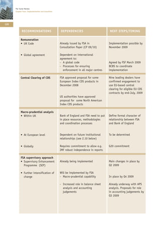 The Turner Review
      Chapter Four: Implementation and transition




120

             RECOMMENDATIONS                        DEPENDENCIES                          NEXT STEPS/TIMING

            Remuneration
            • UK Code                               Already issued by FSA in              Implementation possible by
                                                    Consultation Paper (CP 09/10)         November 2009

            • Global agreement                      Dependent on international
                                                    agreement to:
                                                    - A global code                       Agreed by FSF March 2009
                                                    - Processes for ensuring              BCBS to coordinate
                                                      enforcement in all major centres    implementation

            Central Clearing of CDS                 FSA approved proposal for some        Nine leading dealers have
                                                    European Index CDS products in        confirmed engagement to
                                                    December 2008                         use EU-based central
                                                                                          clearing for eligible EU CDS
                                                                                          contracts by end-July, 2009
                                                    US authorities have approved
                                                    proposal for some North American
                                                    Index CDS products

            Macro-prudential analysis
            • Within UK                             Bank of England and FSA need to put   Define formal character of
                                                    in place resources, methodologies     relationship between FSA
                                                    and coordination processes            and Bank of England


            • At European level                     Dependent on future institutional     To be determined
                                                    relationships (see 2.10 below)

            • Globally                              Requires commitment to allow e.g.     G20 commitment
                                                    IMF robust independence in reports

            FSA supervisory approach
            • Supervisory Enhancement               Already being implemented             Main changes in place by
              Programme (SEP)                                                             Q2 2009

            • Further intensification of            Will be implemented by FSA
              change                                - Macro-prudential capability         In place by Q4 2009

                                                    - Increased role in balance sheet     Already underway with APS
                                                      analysis and accounting             analysis. Proposals for role
                                                      judgements                          in accounting judgements by
                                                                                          Q3 2009
 
