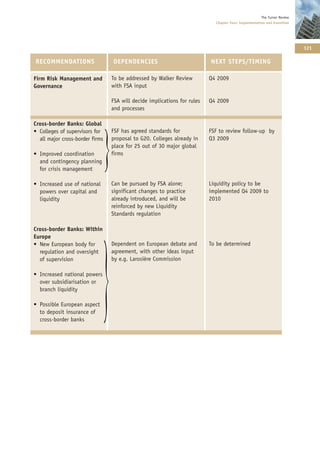 The Turner Review
                                                                            Chapter Four: Implementation and transition




                                                                                                                          121

RECOMMENDATIONS                  DEPENDENCIES                             NEXT STEPS/TIMING

Firm Risk Management and         To be addressed by Walker Review         Q4 2009
Governance                       with FSA input

                                 FSA will decide implications for rules   Q4 2009
                                 and processes

Cross-border Banks: Global
• Colleges of supervisors for    FSF has agreed standards for             FSF to review follow-up by
  all major cross-border firms   proposal to G20. Colleges already in     Q3 2009
                                 place for 25 out of 30 major global
• Improved coordination          firms
  and contingency planning
  for crisis management

• Increased use of national      Can be pursued by FSA alone;             Liquidity policy to be
  powers over capital and        significant changes to practice          implemented Q4 2009 to
  liquidity                      already introduced, and will be          2010
                                 reinforced by new Liquidity
                                 Standards regulation

Cross-border Banks: Within
Europe
• New European body for          Dependent on European debate and         To be determined
  regulation and oversight       agreement, with other ideas input
  of supervision                 by e.g. Larosière Commission

• Increased national powers
  over subsidiarisation or
  branch liquidity

• Possible European aspect
  to deposit insurance of
  cross-border banks
 