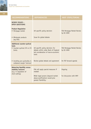 The Turner Review
      Chapter Four: Implementation and transition




122

             RECOMMENDATIONS                        DEPENDENCIES                          NEXT STEPS/TIMING

            WIDER ISSUES :
            OPEN QUESTIONS

            Product Regulation
            • Mortgage market                       UK specific policy decision           FSA Mortgage Market Review
                                                                                          by Q3 2009

            • Wholesale products                    Issue for global debate
              (eg CDS)

            Additional counter-cyclical
            tools
            • Counter-cyclical LTV or LTI           UK specific policy decision: for      FSA Mortgage Market Review
              limits                                debate within wider Bank of England   by Q3 2009
                                                    led consideration of macro-economic
                                                    tools


            • Avoiding pro-cyclicality in           Review global debate and agreement    On FSF forward agenda
              collateral margin ‘haircuts’

            Balancing liquidity versus
            stability concerns                      FSA will apply special measures if    Ongoing
            (e.g. in regulation of                  needed
            short-selling)
                                                    Wider legal powers (beyond market     For discussion with HMT
                                                    abuse justification) would give
                                                    greater flexibility-
 