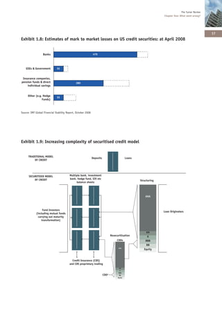 The Turner Review
                                                                                                                     Chapter One: What went wrong?




                                                                                                                                                       17
Exhibit 1.8: Estimates of mark to market losses on US credit securities: at April 2008


                  Banks                                        470
                                                                                                       530


    GSEs & Government         55    80

 Insurance companies,
pension funds & direct                        280
    individual savings                                                            425


     Other (e.g. Hedge
                              55      125
                Funds)



Source: IMF Global Financial Stability Report, October 2008




Exhibit 1.9: Increasing complexity of securitised credit model


      TRADITIONAL MODEL
                                                              Deposits                         Loans
          OF CREDIT




      SECURITISED MODEL                  Multiple bank, investment
          OF CREDIT                      bank, hedge fund, SIV etc
                                                                                                       Structuring
                                              balance sheets




                                                                                                             AAA



                  Fund Investors
                                                                                                                     Loan Originators
            (including mutual funds
              carrying out maturity
                 transformation)



                                                                                                            AA
                                                                                Resecuritisation             A
                                                                                     CDOs                  BBB
                                                                                                            BB
                                                                                       AAA
                                                                                                          Equity


                                           Credit Insurance (CDS)
                                         and CDS proprietary trading
                                                                                        AA
                                                                                        A
                                                                                       BBB
                                                                         CDO²           BB
                                                                                      Equity
 