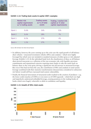 The Turner Review
     Chapter One: What went wrong?




20
        Exhibit 1.12: Trading book assets & capital 2007: examples

                        Market risk                         Trading assets         Trading / market risk
                        capital requirement                  as % of total         capital as % total
                        as % trading assets                     assets             capital requirements

          Bank 1                     0 .4%                            34%                   11%

         Bank 2                      0.4%                             28%                    7%

         Bank 3                      0.1%                             57%                    4%

         Bank 4                      1.1%                             27%                    7%

        Source: BIS Estimates from Bank Annual Reports



        • In addition, however, the years running up to the crisis saw the rapid growth of off-balance
          sheet vehicles – structured investment vehicles (SIVs) and conduits – which were highly
          leveraged but which were not included in standard measures of either gross or risk adjusted
          leverage (Exhibit 1.13) At the individual bank level, the classification of these as off-balance
          sheet proved inaccurate as a reflection of the true economic risk, with liquidity provision
          commitments and reputational concerns requiring many banks to take the assets back on
          balance sheet as the crisis grew, driving a significant one-off increase in measured leverage.
          But even if this had not been the case, the contribution of SIVs and conduits to total system
          leverage (combined with their maturity transformation characteristics considered in subsection
          (iii) below) would still have increased total system vulnerability.
        • Finally, the financial innovations of structured credit resulted in the creation of products – e.g.
          the lower credit tranches of CDOs or even more so of CDO-squareds – which had very high
          and imperfectly understood embedded leverage, creating positions in the trading books of
          banks which were hugely vulnerable to shifts in confidence and liquidity.

        Exhibit 1.13: Growth of SIVs: total assets
               350

               300

               250

               200
         $bn




               150

               100

               50

                 0
                                               2004




                                                                            2005




                                                                                                           2007
                     2003




                                                                                              2006




                                                      Debt financed                    Equity financed

        Source: Standard & Poor’s
 