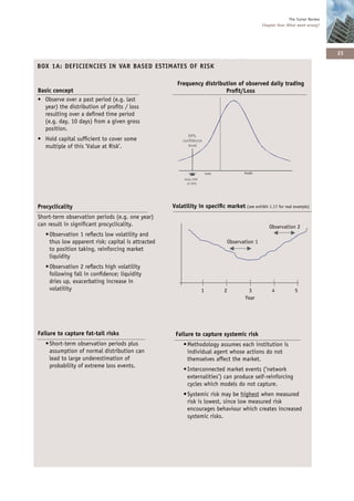 The Turner Review
                                                                                                    Chapter One: What went wrong?




                                                                                                                                      23
                  Deﬁciencies in VAR based estimates of risk
BOX 1A: DEFICIENCIES IN VAR BASED ESTIMATES OF RISK

                                                      Frequency distribution of observed daily trading
Basic concept                                                           Proﬁt/Loss
• Observe over a past period (e.g. last
  year) the distribution of proﬁts / loss
  resulting over a deﬁned time period
  (e.g. day, 10 days) from a given gross
  position.
                                                           99%
• Hold capital sufﬁcient to cover some                  conﬁdence
  multiple of this ‘Value at Risk’.                        level




                                                                         Loss              Proﬁt
                                                         Daily VAR
                                                          at 99%




Procyclicality                                      Volatility in speciﬁc market (see exhibit 1.17 for real example)
Short-term observation periods (e.g. one year)
can result in signiﬁcant procyclicality.                                                               Observation 2
   • Observation 1 reﬂects low volatility and
     thus low apparent risk; capital is attracted                                   Observation 1
     to position taking, reinforcing market
     liquidity
   • Observation 2 reﬂects high volatility
     following fall in conﬁdence; liquidity
     dries up, exacerbating increase in
     volatility                                                      1          2           3            4           5
                                                                                           Year




Failure to capture fat-tail risks                    Failure to capture systemic risk
   • Short-term observation periods plus                 • Methodology assumes each institution is
     assumption of normal distribution can                 individual agent whose actions do not
     lead to large underestimation of                      themselves affect the market.
     probability of extreme loss events.
                                                         • Interconnected market events (’network
                                                           externalities’) can produce self-reinforcing
                                                           cycles which models do not capture.
                                                         • Systemic risk may be highest when measured
                                                           risk is lowest, since low measured risk
                                                           encourages behaviour which creates increased
                                                           systemic risks.
 
