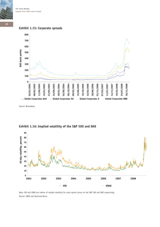 The Turner Review
     Chapter One: What went wrong?




26
        Exhibit 1.15: Corporate spreads
                                       800

                                       700

                                       600
         OAS basis points




                                       500

                                       400

                                       300

                                       200

                                       100

                                            0
                                                                                                                                                          06/10/2004
                                                                                                                                28/01/2004

                                                                                                                                             02/06/2004



                                                                                                                                                                        09/02/2005

                                                                                                                                                                                     15/06/2005




                                                                                                                                                                                                                                           01/11/2006




                                                                                                                                                                                                                                                                                                            23/07/2008

                                                                                                                                                                                                                                                                                                                         26/11/2008
                                                02/01/2002

                                                             08/05/2002

                                                                          11/09/2002



                                                                                                     21/05/2003

                                                                                                                  24/09/2003




                                                                                                                                                                                                    19/10/2005

                                                                                                                                                                                                                 22/02/2006

                                                                                                                                                                                                                              28/06/2006



                                                                                                                                                                                                                                                        07/03/2007

                                                                                                                                                                                                                                                                     11/07/2007

                                                                                                                                                                                                                                                                                  14/11/2007

                                                                                                                                                                                                                                                                                               19/03/2008
                                                                                        15/01/2003




                                       Global Corporates AAA                                                      Global Corporates AA                                                            Global Corporates A                                                Global Corporates BBB


        Source: Bloomberg




        Exhibit 1.16: Implied volatility of the S&P 500 and DAX
                                       90
          30-day volatility, percent




                                       80

                                       70

                                       60

                                       50

                                       40

                                       30

                                       20

                                       10

                                       0
                                           2001                                        2002                                    2003                                    2004                                      2005                                   2006                                   2007                                   2008

                                                                                                                                              VIX                                                                                                                    VDAX

        Note: VIX and VDAX are indices of implied volatility for stock option prices on the S&P 500 and DAX respectively.
        Source: CBOE and Deutsche Borse
 